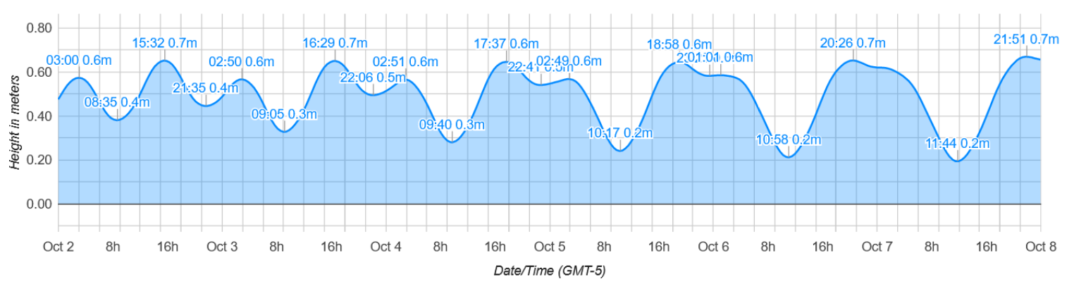 Rust + Raspberry Pi Tide Clock - TheFuntastic